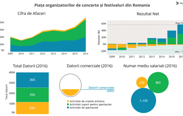 Piaţa de spectacole din România bate recordul istoric în 2017