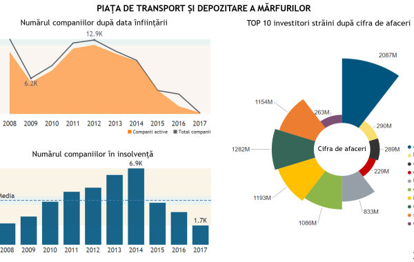 Afacerile transportatorilor români depăşesc nivelul istoric de 10 miliarde de euro