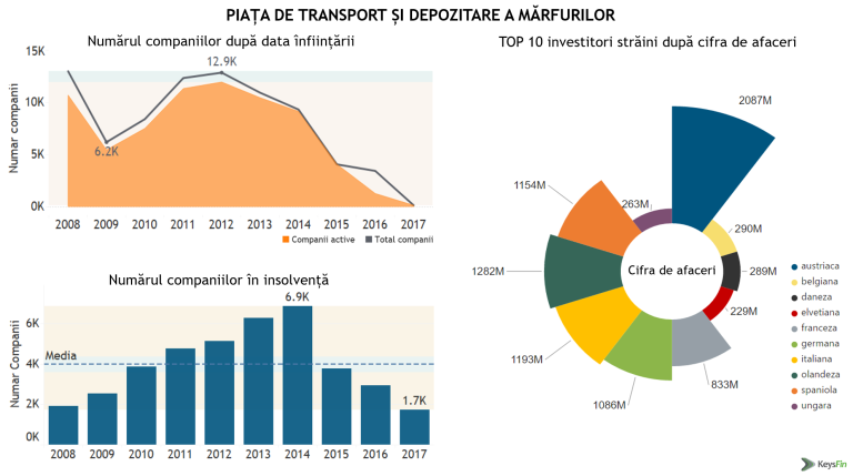 Afacerile transportatorilor români depăşesc nivelul istoric de 10 miliarde de euro