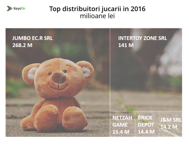 Boom pe piața jucăriilor. Cadourile pentru copii duc piața de profil aproape de pragul de 1 miliard de lei
