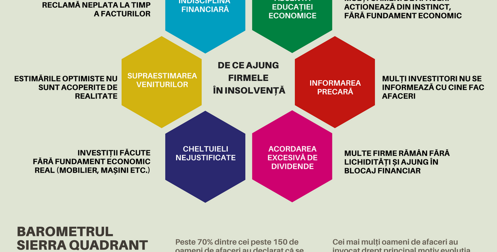 Mirajul creșterii economice riscă să blocheze relațiile de afaceri din România. 70% dintre investitori trag un semnal de alarmă privind pericolul insolvențelor