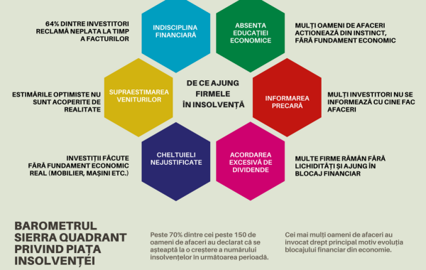 Mirajul creșterii economice riscă să blocheze relațiile de afaceri din România. 70% dintre investitori trag un semnal de alarmă privind pericolul insolvențelor
