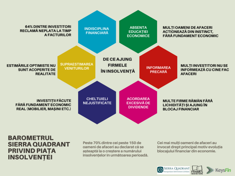 Mirajul creșterii economice riscă să blocheze relațiile de afaceri din România. 70% dintre investitori trag un semnal de alarmă privind pericolul insolvențelor
