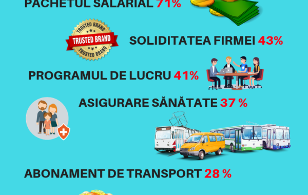 Barometrul Frames& TrainYourBrain. Masa de prânz devine prioritară. Topul cerințelor angajaților români s-a schimbat radical