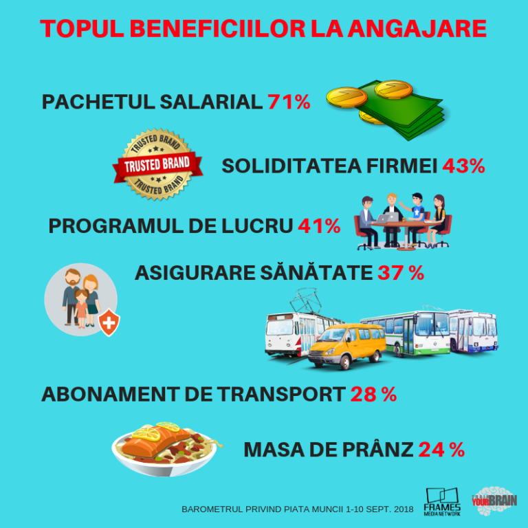Barometrul Frames& TrainYourBrain. Masa de prânz devine prioritară. Topul cerințelor angajaților români s-a schimbat radical