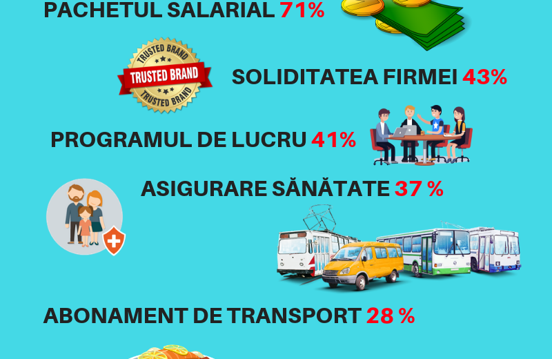 Barometrul Frames& TrainYourBrain. Masa de prânz devine prioritară. Topul cerințelor angajaților români s-a schimbat radical