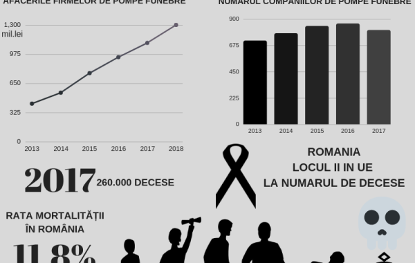 Sub Pământ SRL. De Halloween, firmele de pompe funebre anunță rezultate record
