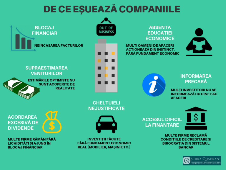 Analiză Sierra Quadrant. Peste 100.000 de investitori și-au închis business-urile sau se află în dificultate în 2018 Analiză Sierra Quadrant. Peste 100.000 de investitori și-au închis business-urile sau se află în dificultate în 2018