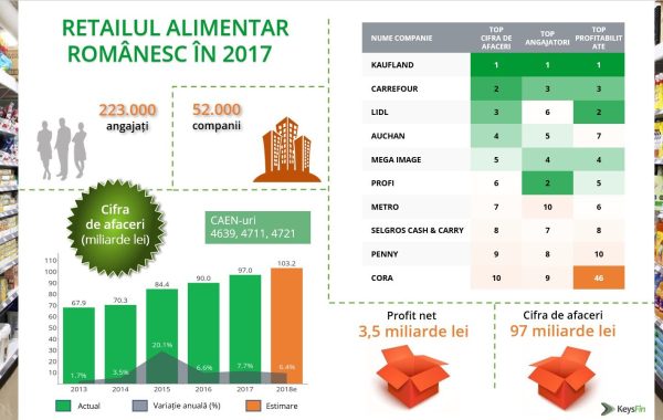 Românii, în febra cumpărăturilor. Retailul alimentar românesc depășește granița istorică de 100 mld.lei