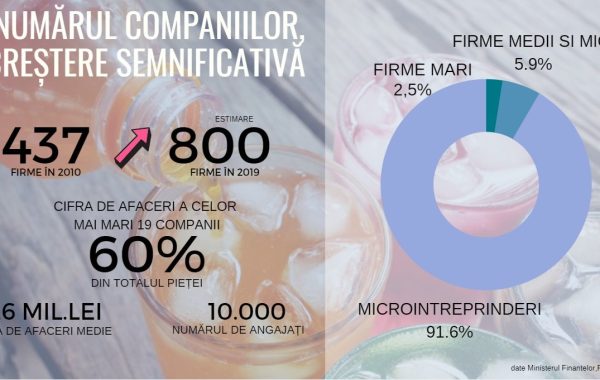Vara recordurilor pe piața răcoritoarelor. Cine stinge setea românilor