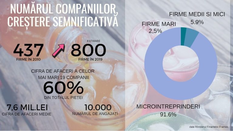 Vara recordurilor pe piața răcoritoarelor. Cine stinge setea românilor