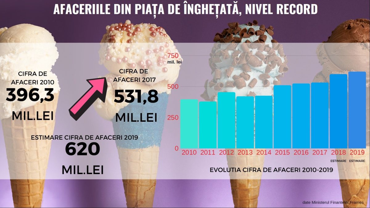 Producătorii de înghețată speră la o vară secetoasă. Afaceri record în 2019