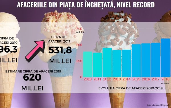 Producătorii de înghețată speră la o vară secetoasă. Afaceri record în 2019