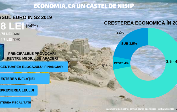 Barometrul Frames: Economia, ca un castel de nisip. Investitorii, semnal de alarmă privind inflația, cursul valutar și blocajul financiar