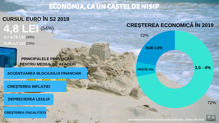 Barometrul Frames: Economia, ca un castel de nisip. Investitorii, semnal de alarmă privind inflația, cursul valutar și blocajul financiar