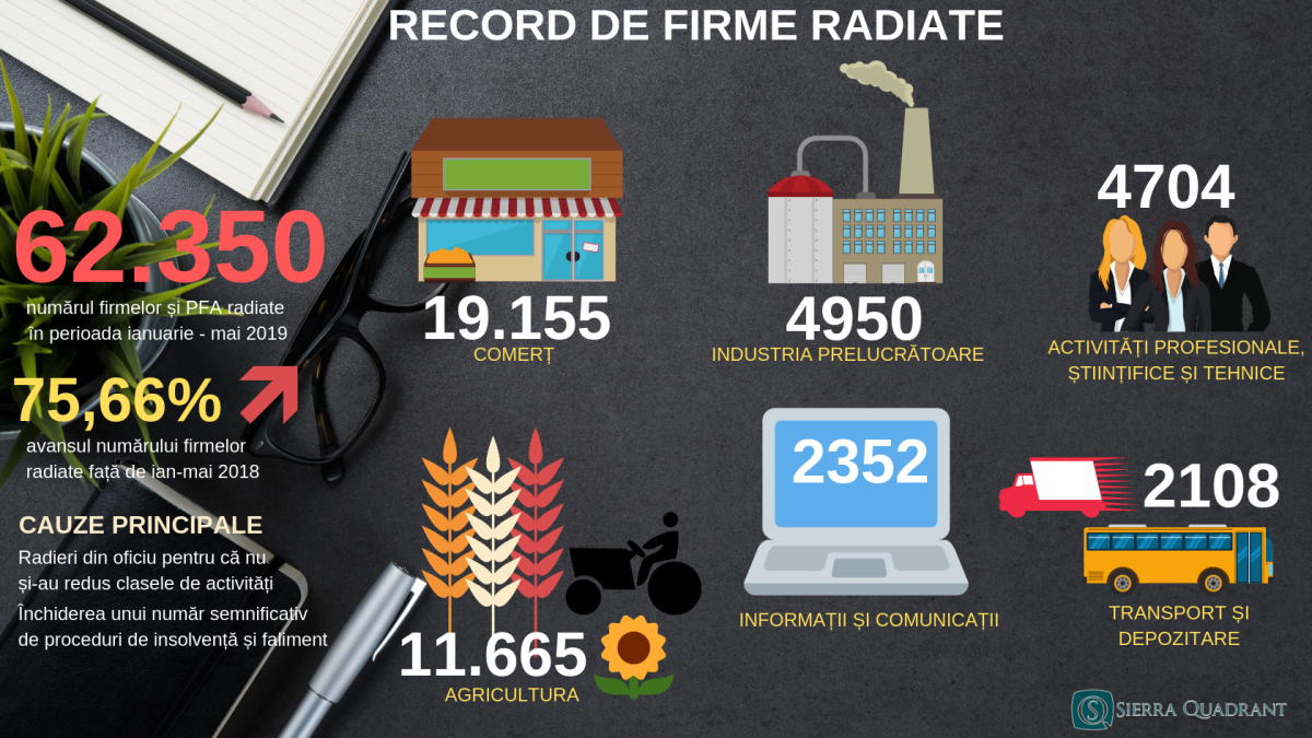 Peste 60.000 de firme s-au ,,evaporat’’ din economie în 2019