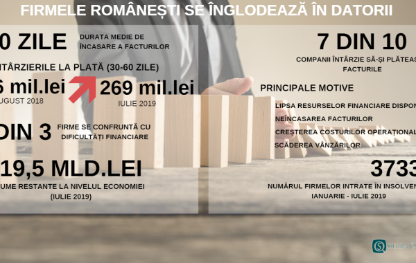 Sierra Quadrant: Firmele românești se înglodează în datorii. Întârzierile la plată, tot mai mari