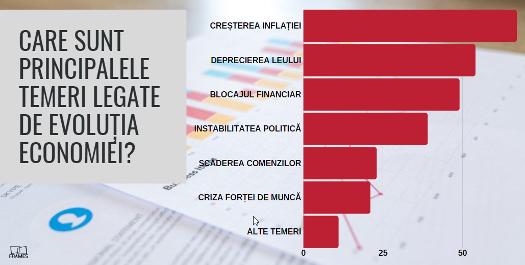 Analiză Frames: Instabilitatea politică, alături de inflație și cursul euro, în topul temerilor investitorilor