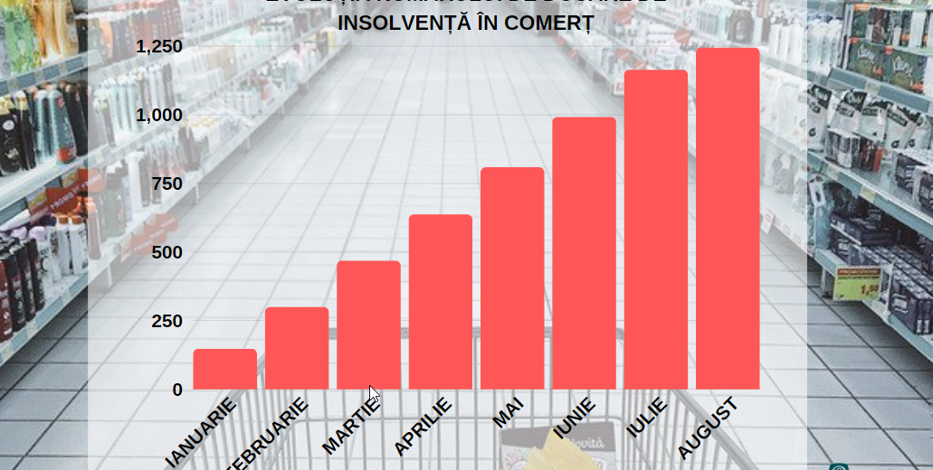 Analiză: Consumul pierde teren. Insolvențele se extind puternic în sectorul comerțului