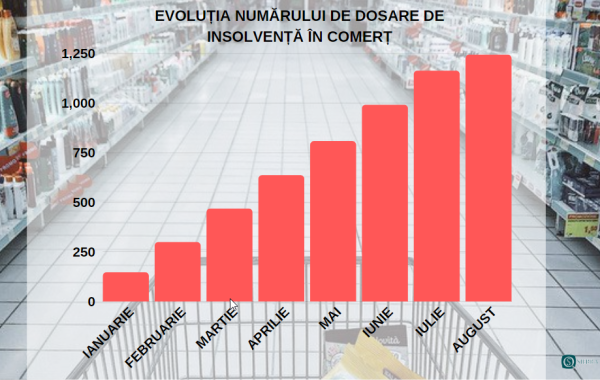 Analiză: Consumul pierde teren. Insolvențele se extind puternic în sectorul comerțului