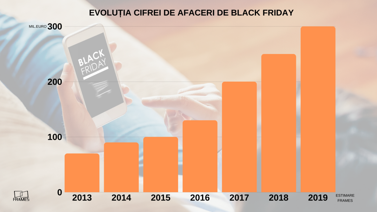 Studiu Frames. Black Friday depășește în acest an granița istorică de 300 milioane de euro