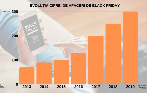 Studiu Frames. Black Friday depășește în acest an granița istorică de 300 milioane de euro
