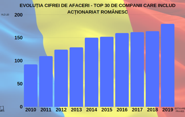 Analiză Frames. Top 30 business-uri cu capital românesc care scriu istorie de Ziua Națională