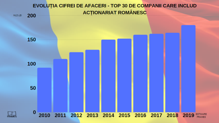 Analiză Frames. Top 30 business-uri cu capital românesc care scriu istorie de Ziua Națională