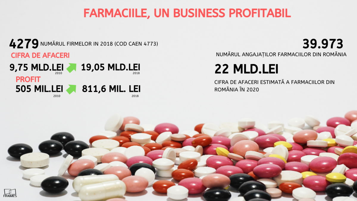 Studiu Frames: Farmaciile se pregătesc pentru vârful de sezon. Un business extrem de profitabil în România