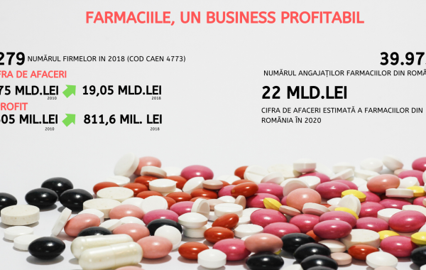 Studiu Frames: Farmaciile se pregătesc pentru vârful de sezon. Un business extrem de profitabil în România Studiu Frames: Farmaciile se pregătesc pentru vârful de sezon. Un business extrem de profitabil în România