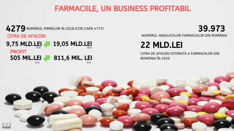 Studiu Frames: Farmaciile se pregătesc pentru vârful de sezon. Un business extrem de profitabil în România Studiu Frames: Farmaciile se pregătesc pentru vârful de sezon. Un business extrem de profitabil în România