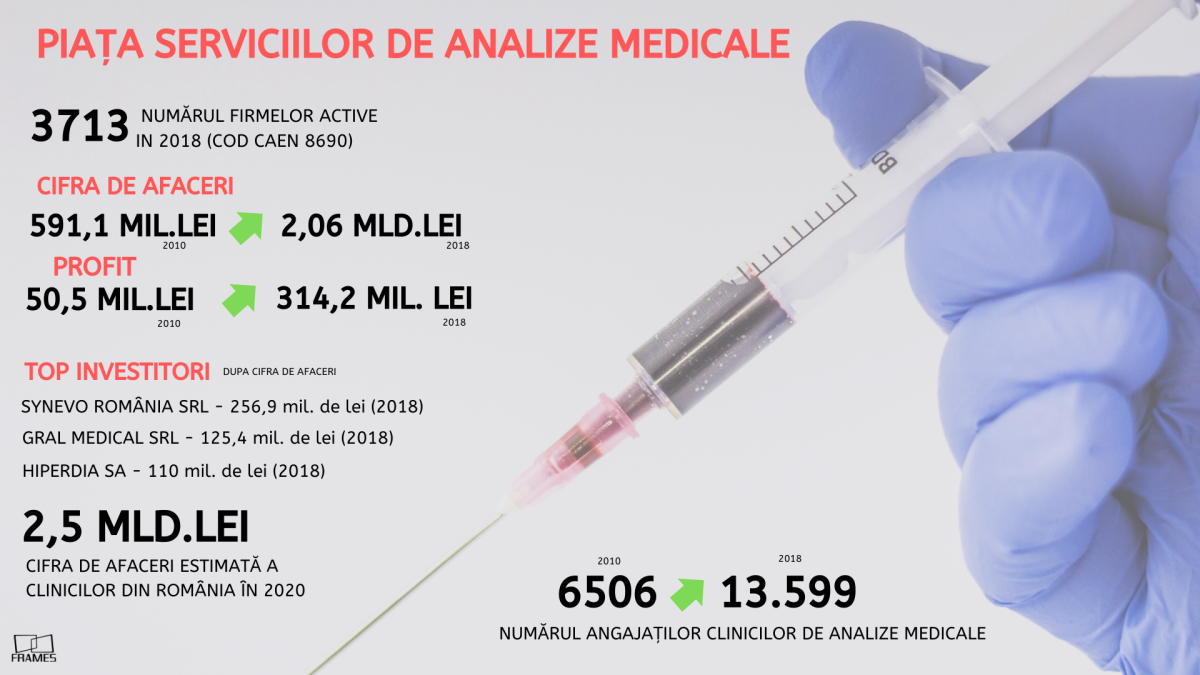Analiză Frames. Bolile românilor, business de succes pentru laboratoarele de analize medicale