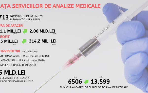 Analiză Frames. Bolile românilor, business de succes pentru laboratoarele de analize medicale Analiză Frames. Bolile românilor, business de succes pentru laboratoarele de analize medicale