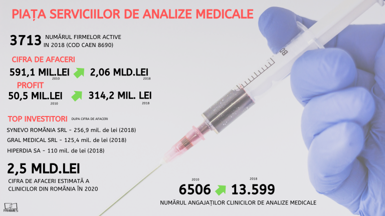 Analiză Frames. Bolile românilor, business de succes pentru laboratoarele de analize medicale