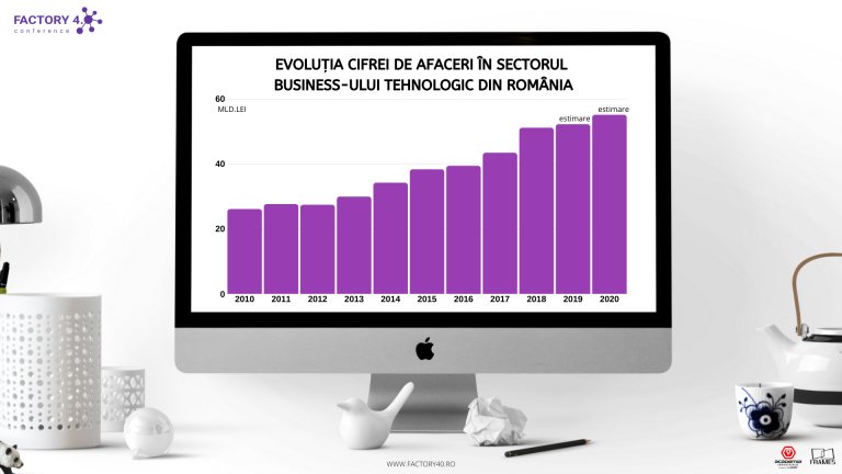 Analiză Frames& Academia Industrială: Afacerile din sectorul tehnologic, 55 mld.lei în 2020. Focus pe digitalizare și robotizare
