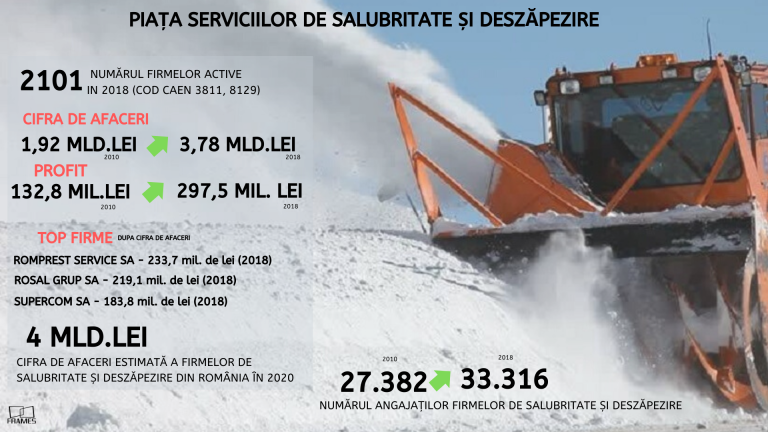Analiză Frames. Deszăpezirea și salubritatea, un business de 4 miliarde de lei