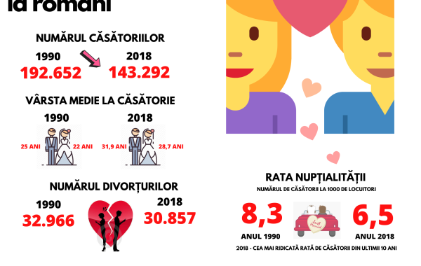 Analiză Frames: Valentine’s Day 2020. Românii se căsătoresc mai târziu și divorțează mai greu Analiză Frames: Valentine’s Day 2020. Românii se căsătoresc mai târziu și divorțează mai greu