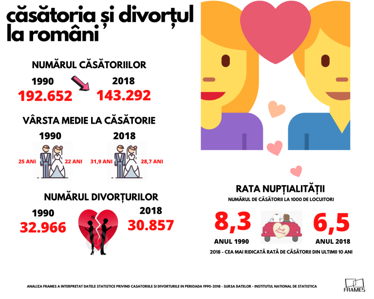 Analiză Frames: Valentine’s Day 2020. Românii se căsătoresc mai târziu și divorțează mai greu