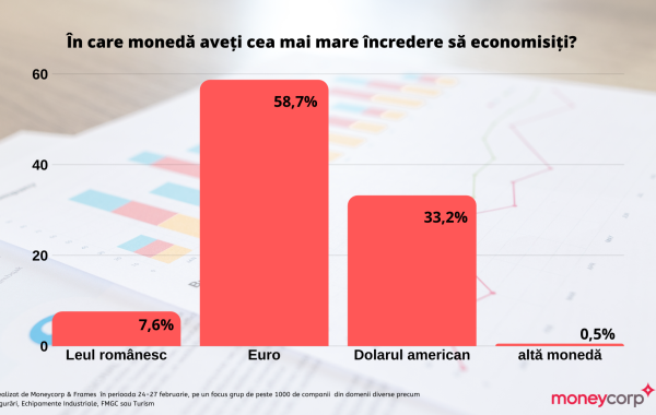 Barometrul anual MoneyCorp privind percepția asupra cursului de schimb: Importurile, deficitul comercial și situația economică internă anunță un euro la 4,85-4,90 lei Barometrul anual MoneyCorp privind percepția asupra cursului de schimb: Importurile, deficitul comercial și situația economică internă anunță un euro la 4,85-4,90 lei
