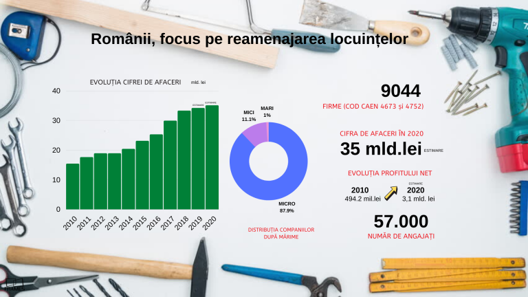 Studiu Frames: Efectul statului în casă. Românii, focus pe reamenajarea locuințelor