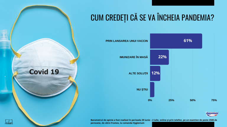 Barometru de opinie Frames & Hygienium. Ce cred românii despre pandemia de coronavirus
