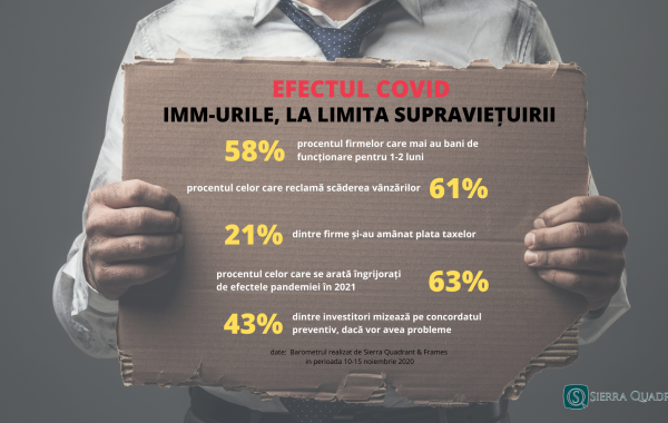 Barometru Sierra Quadrant: 58% dintre IMM-uri mai au bani de supraviețuire pentru 1-2 luni
