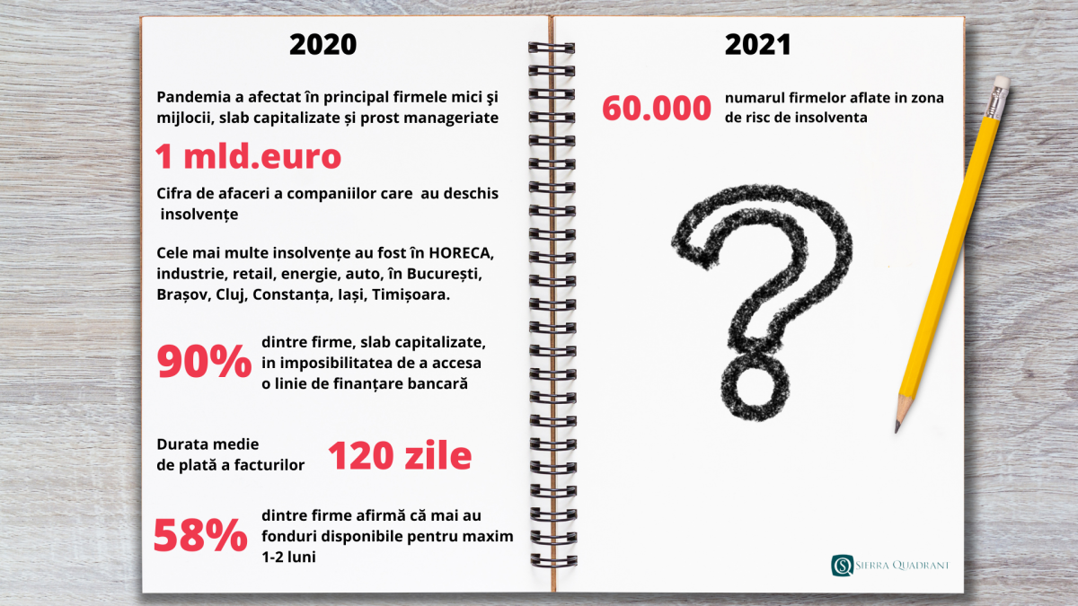 2021 anunță ,,furtuna perfectă’’ în business. Zeci de mii de firme, cu spatele la zid, din cauza datoriilor