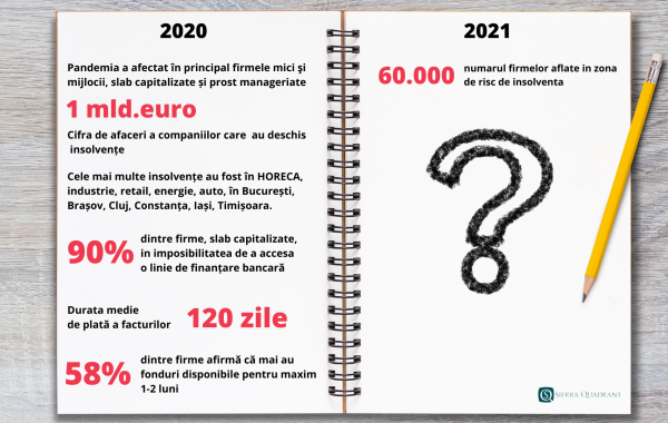 2021 anunță ,,furtuna perfectă’’ în business. Zeci de mii de firme, cu spatele la zid, din cauza datoriilor