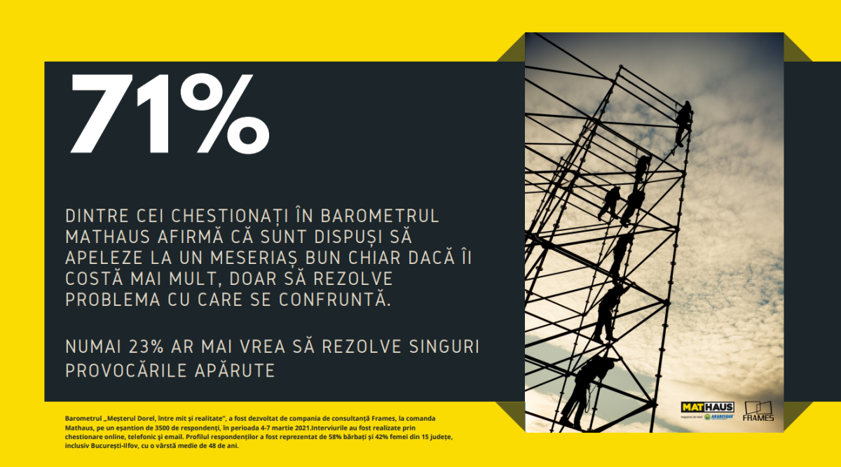 Barometru Mathaus: Românii, detectivi de nevoie! 6 din 10 clienți caută informații despre meșteri, când își renovează locuința
