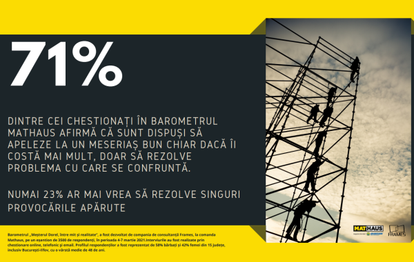 Barometru Mathaus: Românii, detectivi de nevoie! 6 din 10 clienți caută informații despre meșteri, când își renovează locuința