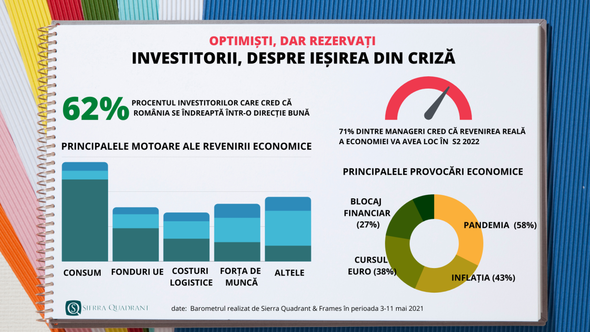 Barometru Sierra Quadrant: 6 din 10 manageri sunt optimiști, dar rezervați în privința viitorului
