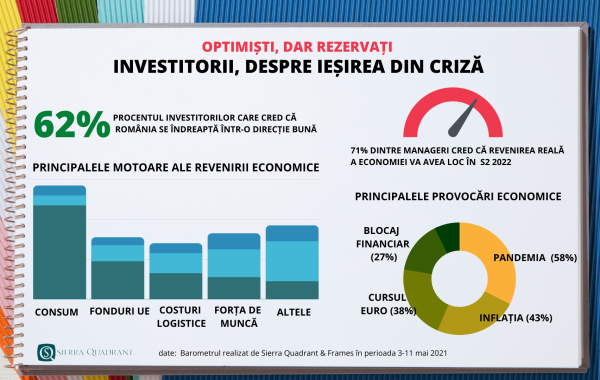 Barometru Sierra Quadrant: 6 din 10 manageri sunt optimiști, dar rezervați în privința viitorului