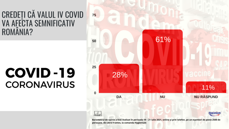 Barometru: Între optimism și temerile privind apariția unor noi restricții. Ce cred românii despre al patrulea val al pandemiei