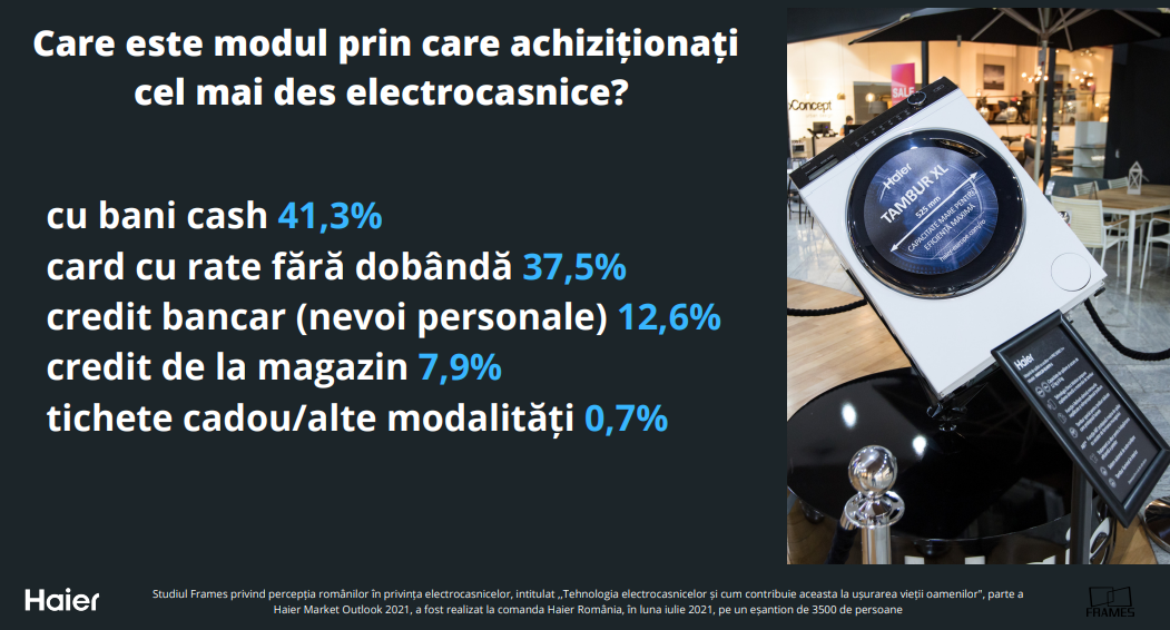 Studiu Frames & Haier: La cât timp își schimbă românii electrocasnicele? Cele mai căutate produse, cum le cumpără și la ce sunt atenți — Imagine 3